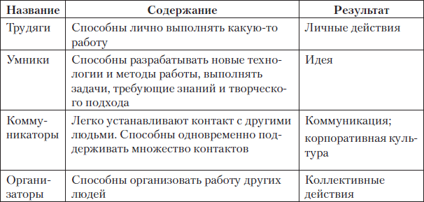 Древовидный список работ по достижению результатов проекта это