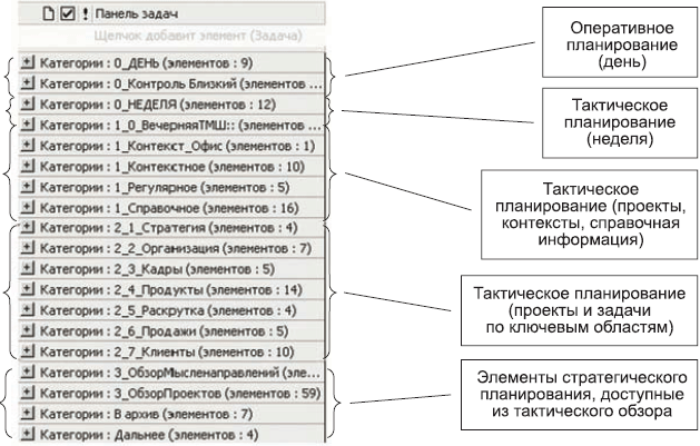 Категории элементов. Гибкое планирование – это ... Планирование. Жесткое и гибкое планирование дня. Гибкое планирование пример. Организация времени. От личной эффективности к развитию фирмы.