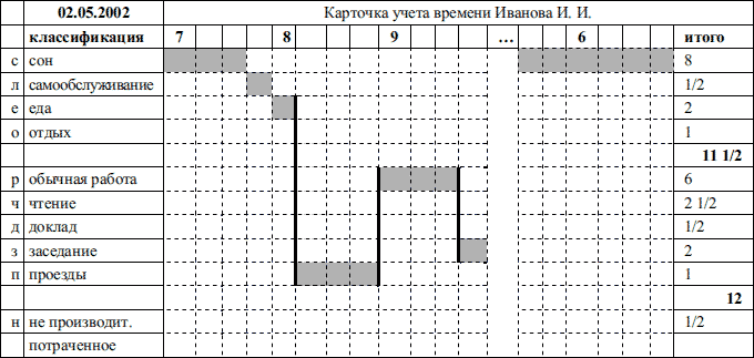 перечислите трудности ведения хронометража и как их можно преодолеть