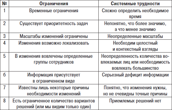 Системные ограничения проекта