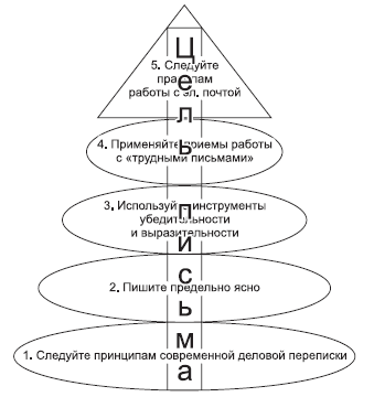 Следовать принципам. Правила деловой переписки Тамара Воротынцева.