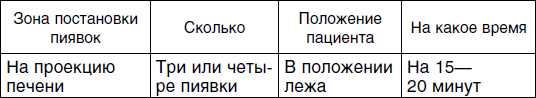 Схема постановки пиявок на печень