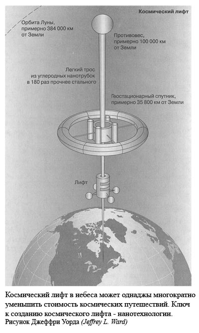 Проект космического лифта