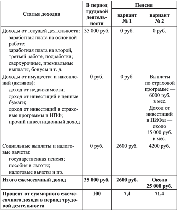 Единое пособие период дохода. Категории доходов. Категории по доходам. Категории людей по доходам. Трудовые доходы таблица.