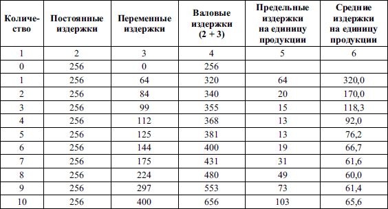 Билеты: Издержки производства и прибыль 4