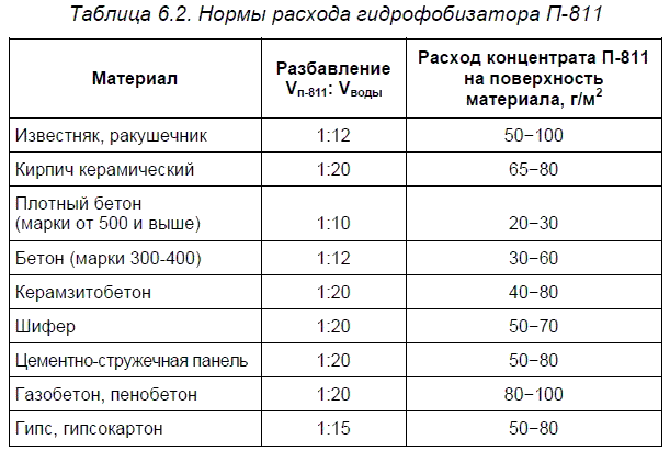 Гидрофобизатор для бетона расход на 1м2