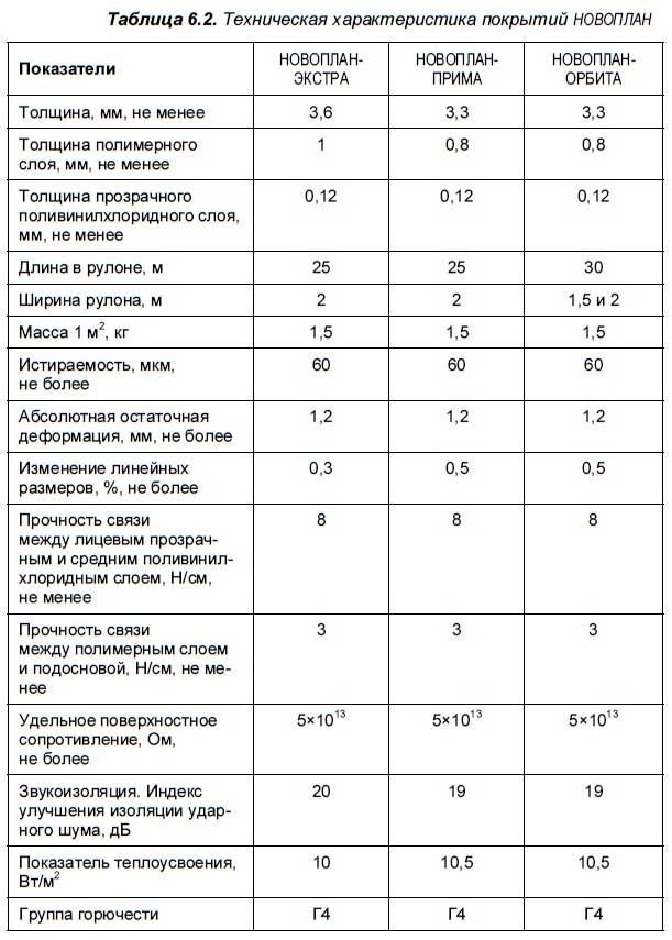 Размеры линолеума. Линолеум коммерческий вес 1м2. Линолеум ПВХ вес 1м2. Вес линолеума 1м2 толщиной 2,4 мм. Вес линолеума 1 м2 толщиной 4 мм.