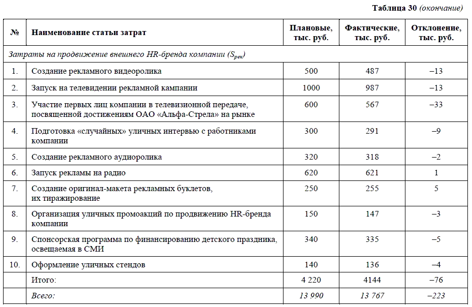 Таблица финансирования детских хабаровск. HR-Брендинг. Как повысить эффективность персонала. Затраты по продвижению например. Таблица эффективности персонала. Затраты на продвижение сайта.