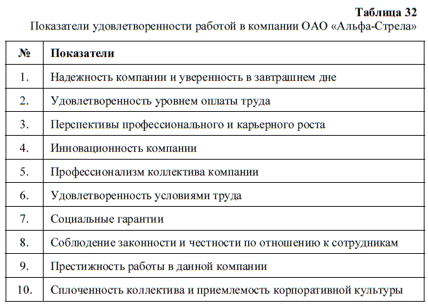 Анкета удовлетворенности персонала образец