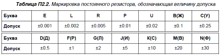 Точность сопротивления. Буквенная маркировка резисторов. Обозначение допуска на резисторы.