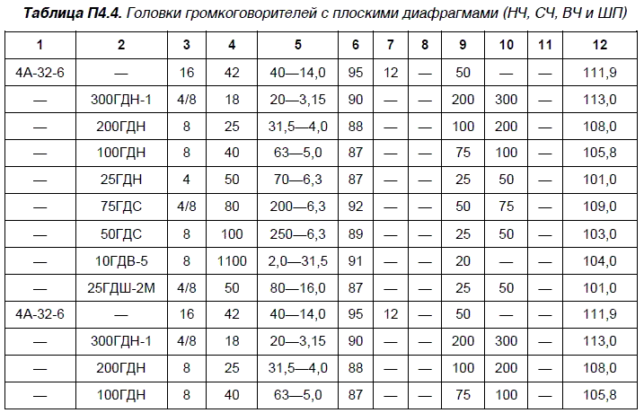 Динамический список основная таблица. Таблица параметры советских динамиков. Параметры головок громкоговорителей. Характеристики советских динамиков. Динамическая головка для громкоговорителя.