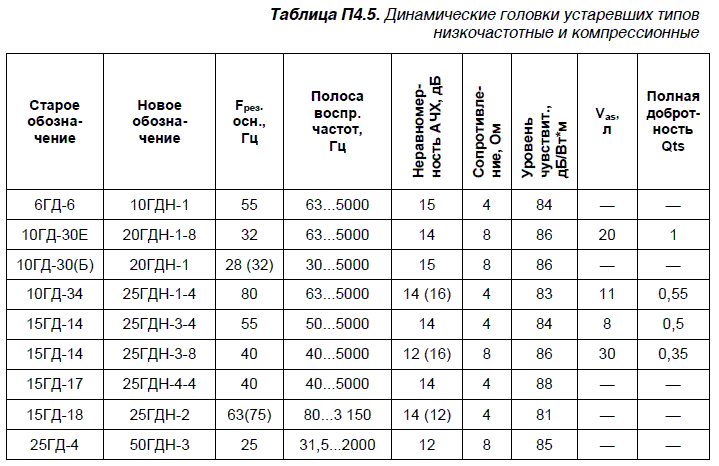 Как подобрать динамики по мощности. Таблица советских динамиков. Характеристики динамиков 2. Таблица параметры советских динамиков. Таблица параметров усилителей.