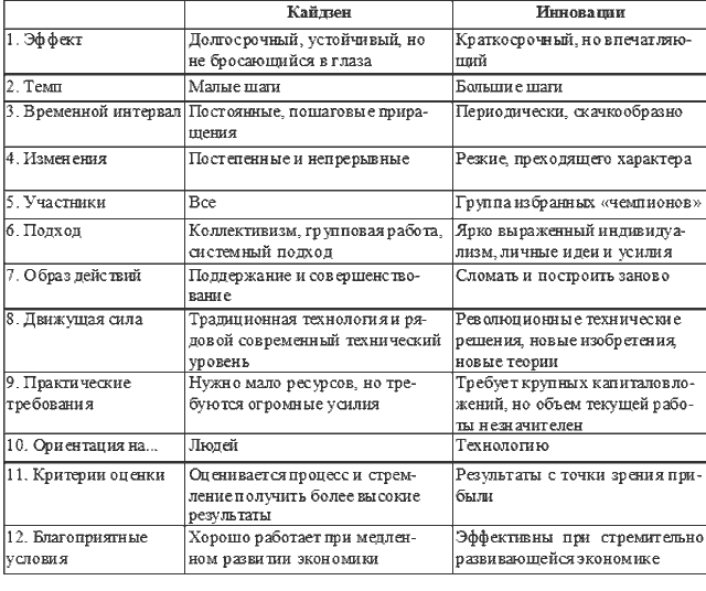 Кайдзен примеры. Таблица Кайдзен Кайдзен планирование. Система Кайдзен 17 принципов. Основные методы Кайдзен. Система планирования Кайдзен.