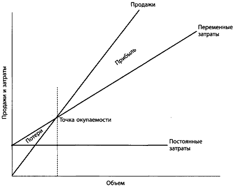 Точка окупаемости проекта это