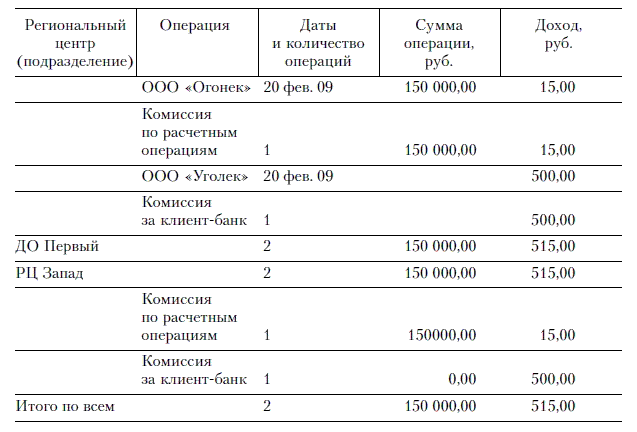 Сумма операции и сумма платежа