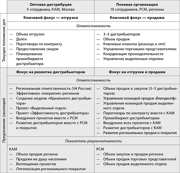 План развития отдела продаж пример