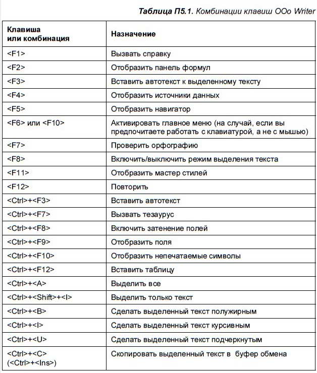 Комбинация текст. Сочетание кнопок на клавиатуре компьютера Shift Ctrl. Ctrl f1 сочетание клавиш. Комбинация клавиш таблица. Комбинации клавиш ворд таблица.