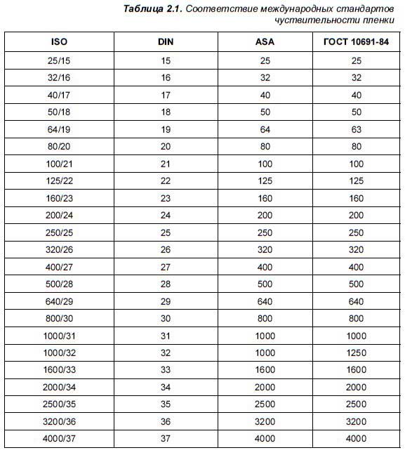 Din iso. Чувствительность фотопленки ГОСТ И ИСО. ГОСТ Asa din. Таблица чувствительности фотопленки. Таблица перевода чувствительности пленки.