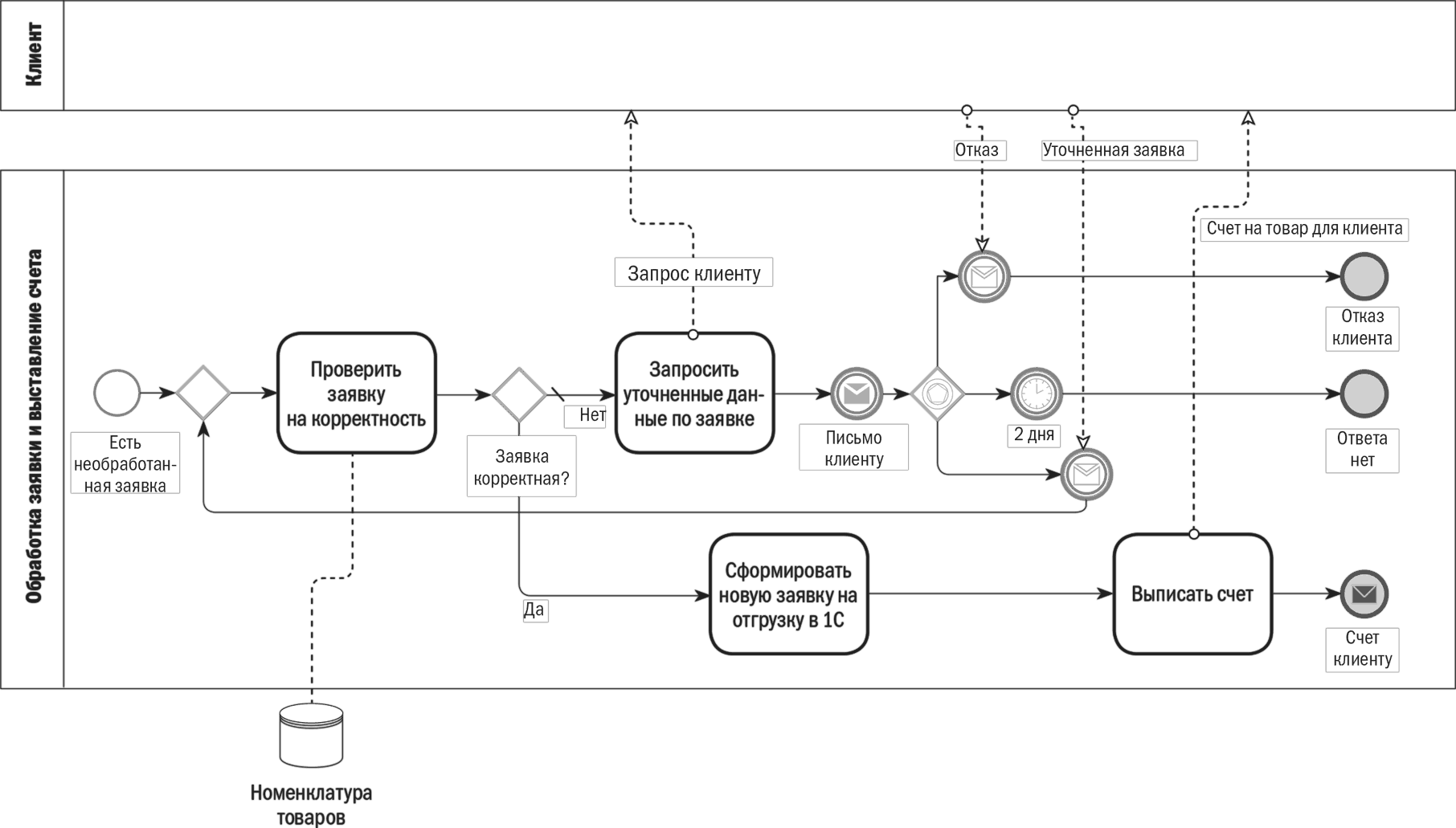 Обслуживание по счету клиента. Бизнес процесс BPMN 2.0. Диаграмма процесса BPMN. Процесс в нотации BPMN. Моделирование бизнес-процессов в нотации BPMN.