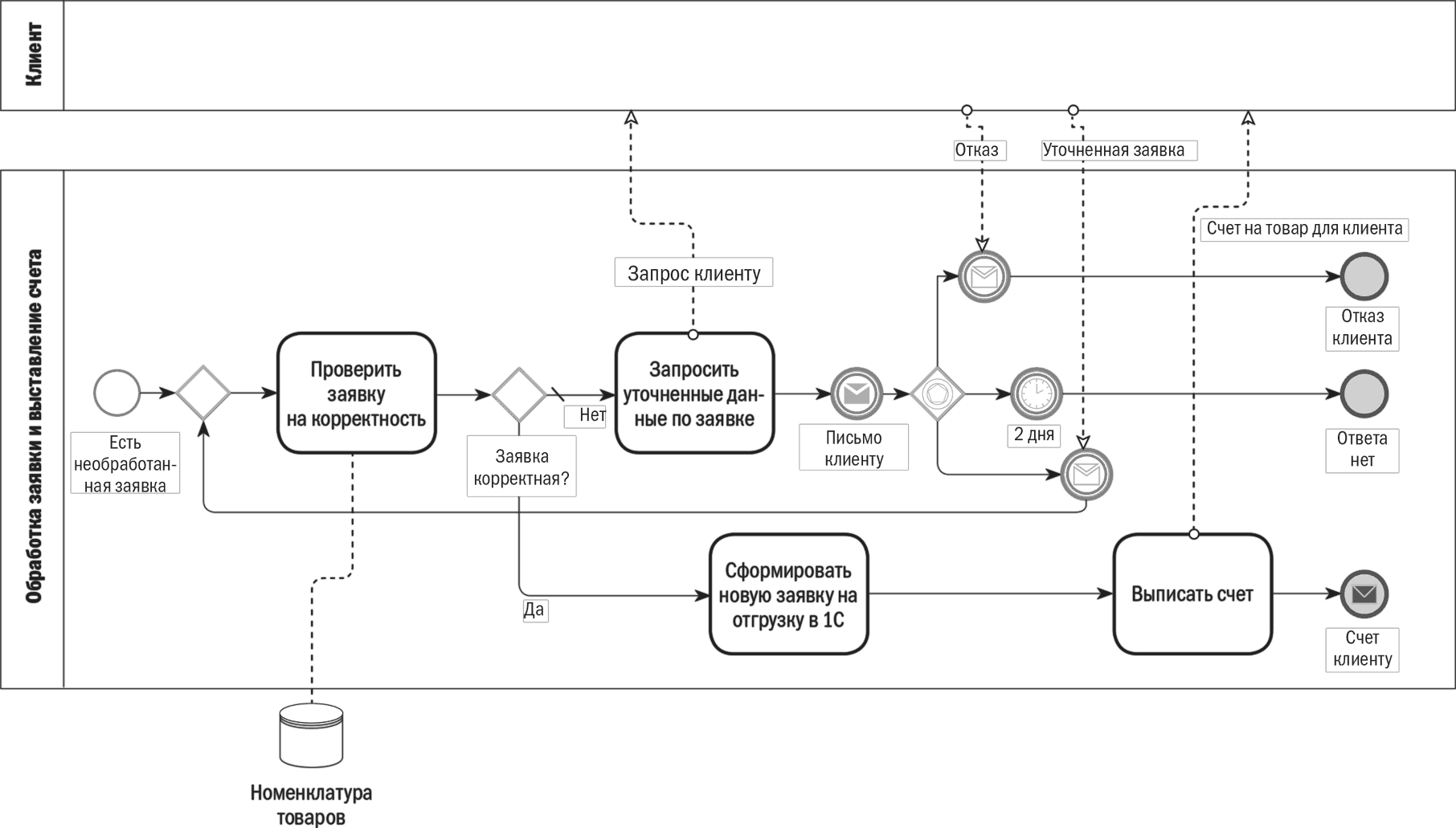 Bpmn диаграмма интернет магазина