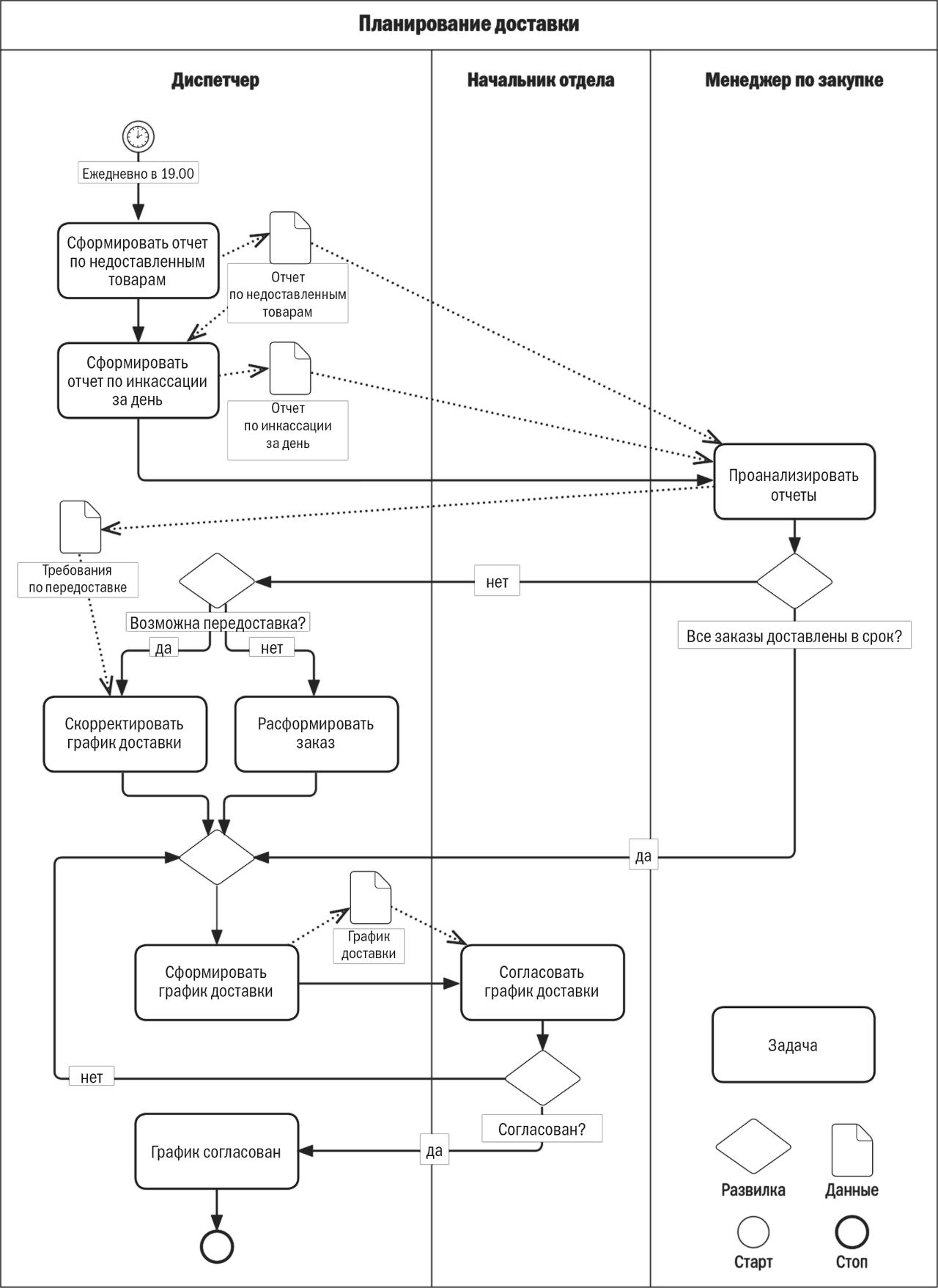 Моделирование бизнес-процессов в нотации BPMN. Графическая нотация процесса бизнес процесса. Метамодель и нотация бизнес процессов. Графическая схема управления.