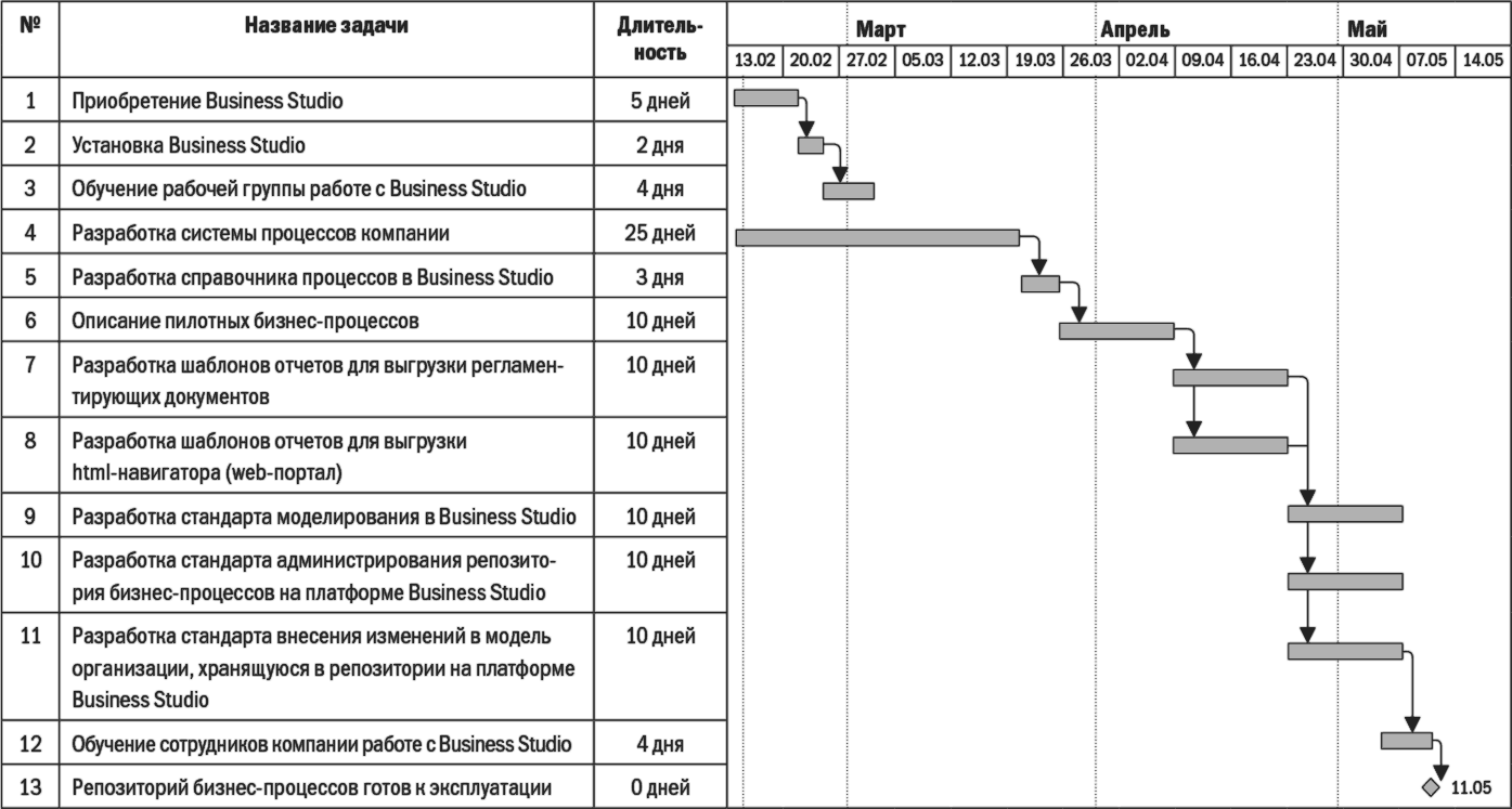 Бизнес процессы описание и внедрение. Диаграмма Ганта пример бизнес процесса компании. Диаграмма Ганта бизнес процесса. Моделирование бизнес процессов Business Studio схемы бизнес-процессов. Стандарты описания бизнес-процессов.