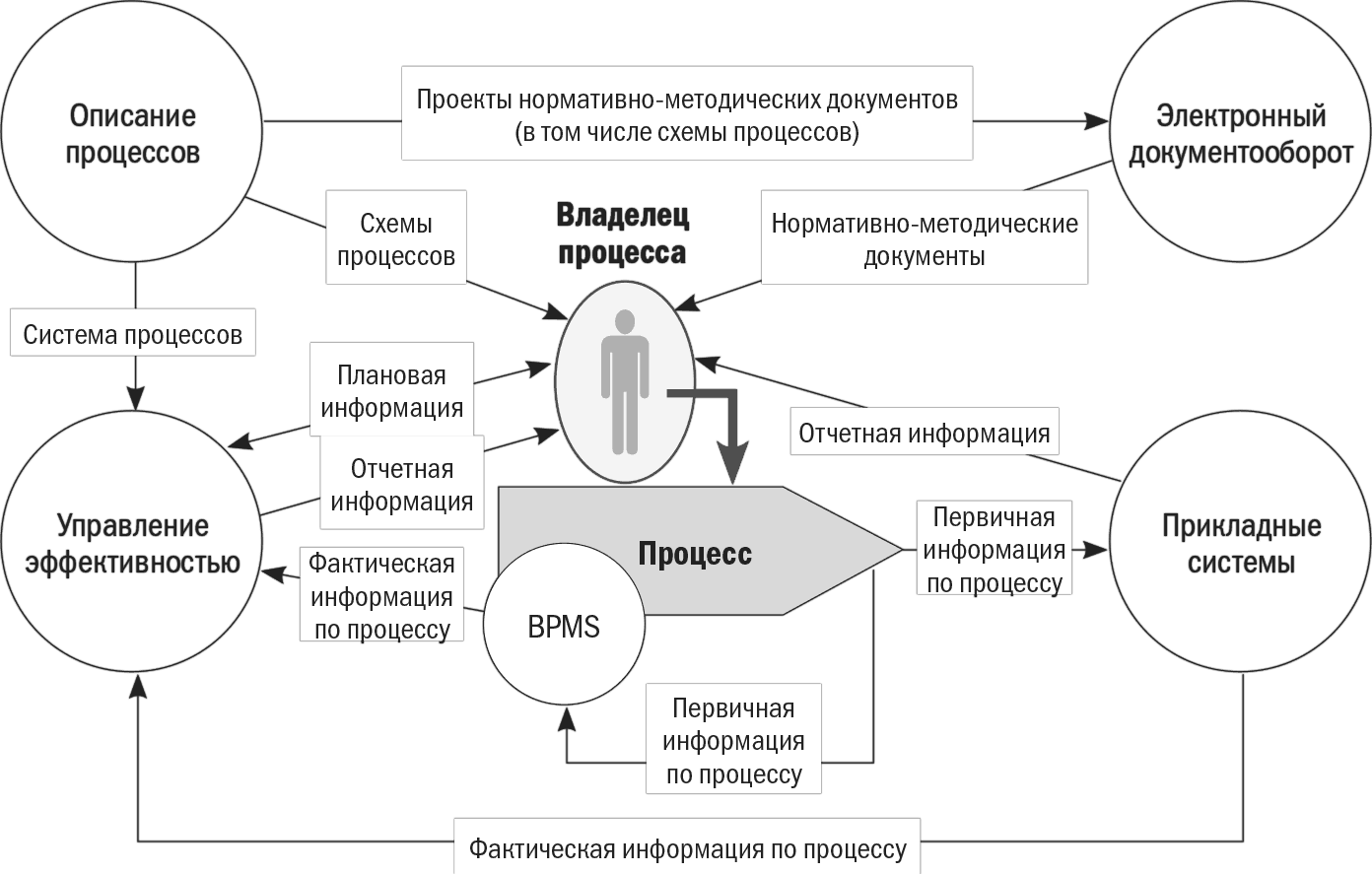 Процесс управления предприятием. Схема описания бизнес-процессов. Схемы управленческого бизнес-процесса. Управление бизнес-процессами предприятия. Схема управления бизнес процессами.