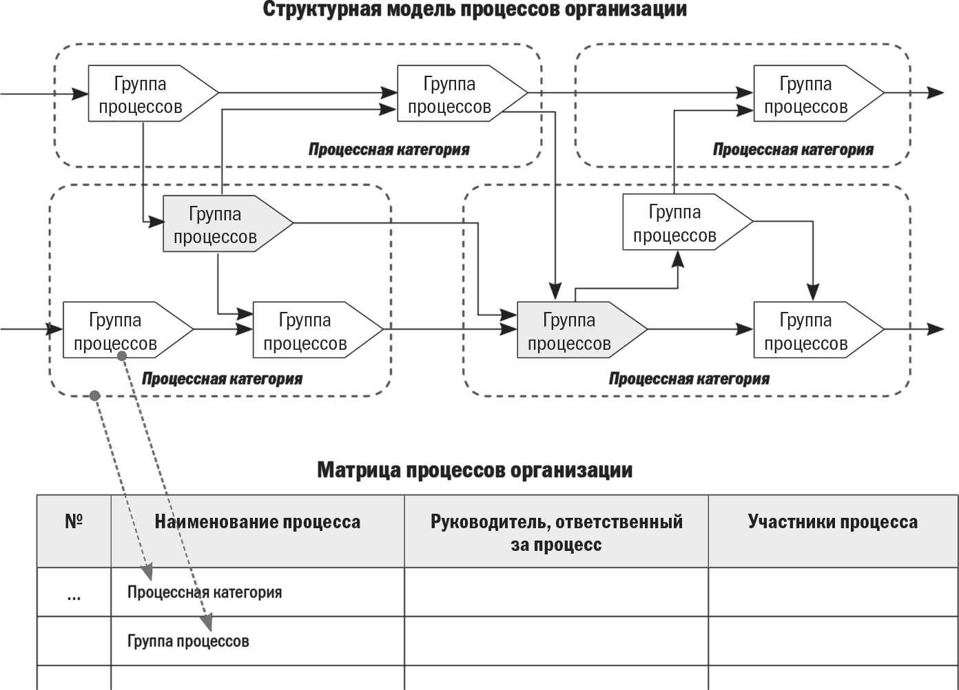 Процессная модель бизнес процесса. Процессное моделирование бизнес-процессов. Структурная схема бизнес процесса. Карта бизнес-процессов организации пример.