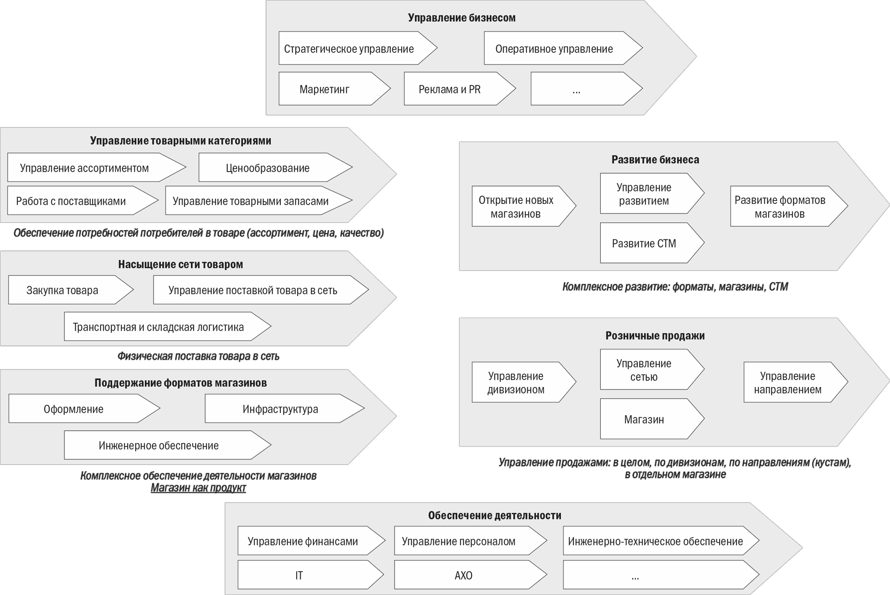 Управляющий продажами. Бизнес процесс розничного магазина схема. Бизнес процесс розничной торговли схема. Схема ключевых бизнес-процессов розничного магазина. Бизнес процессы в розничной торговле.