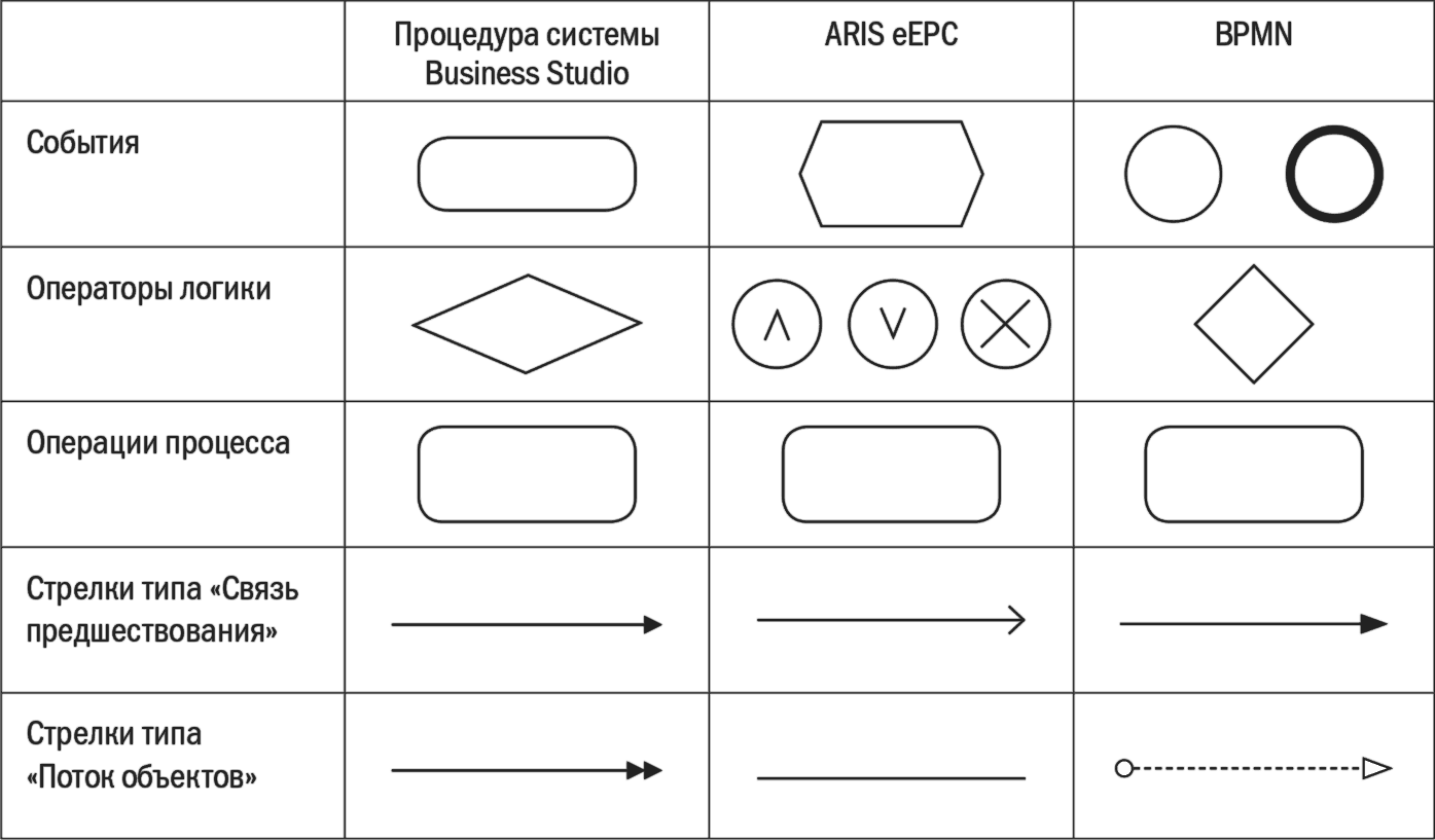 Знаки процессы. Обозначения блок схем процессов. Нотация блок схемы. Обозначения бизнес процессов на схеме. Условные обозначения в бизнес-процессах.