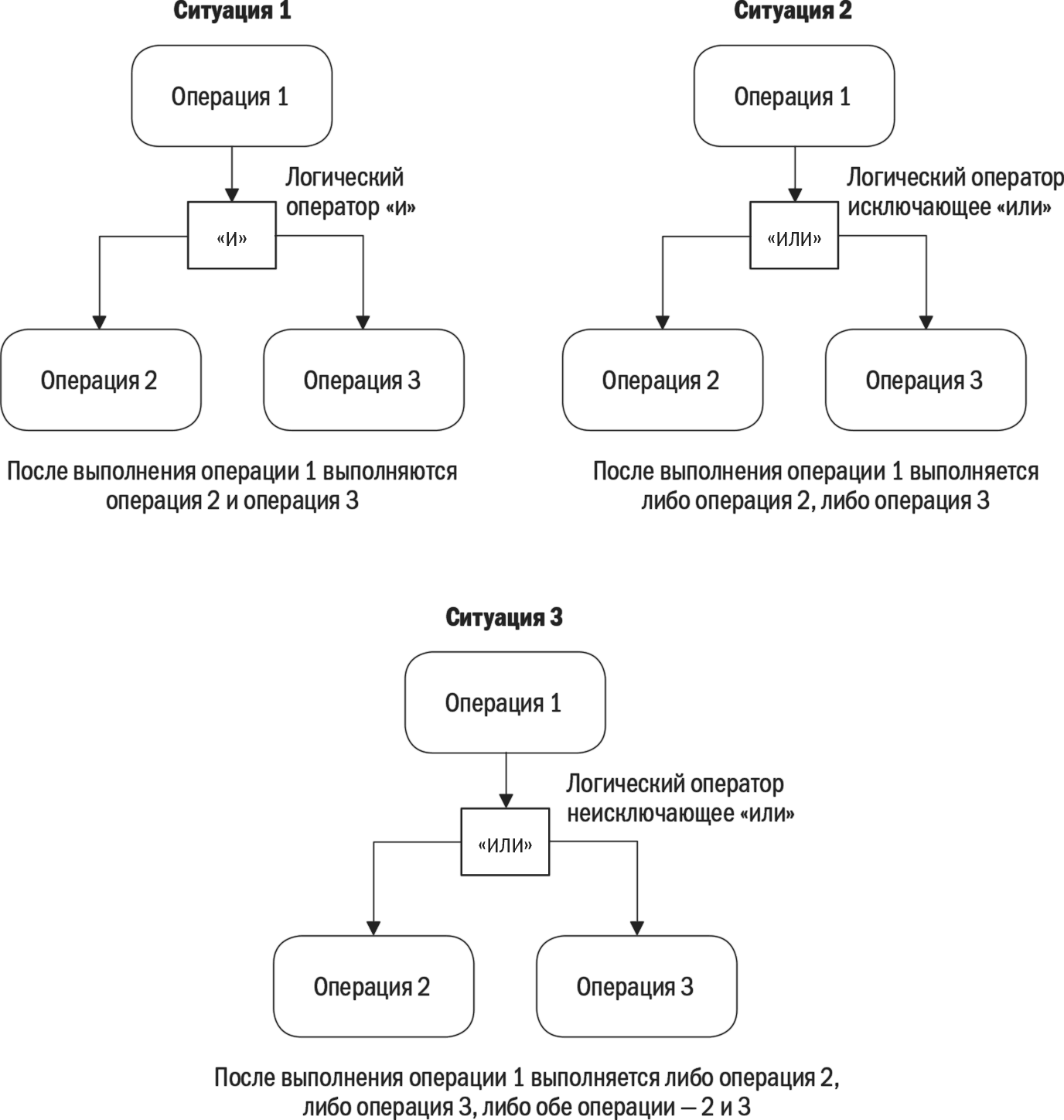 Операция либо либо. Логические операторы в моделировании. Логические операторы в бизнес схемах. Моделирование бизнес-процессов логические операторы. Логические операторы EPC.