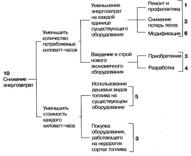 Древовидная диаграмма используется для