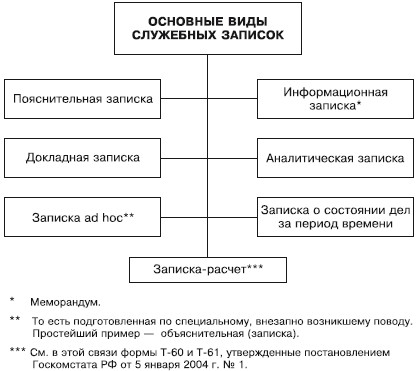 Виды записок в организации. Виды записок в делопроизводстве. Виды служебных записок. Классификация служебных записок. Виды служебных записок и их отличия.