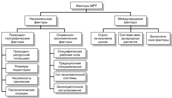 Реферат: Понятие междурнародного разделения труда