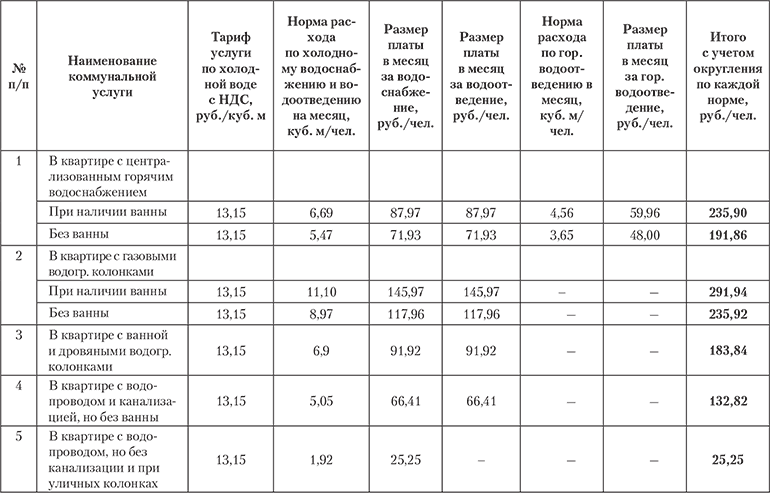 Таблица учета оплаты коммунальных услуг за год. Расчётная таблица управляющей компании за ЖКХ. Составьте таблицу учета оплаты коммунальных услуг за год.. Таблица для ведения оплаты коммунальных услуг.