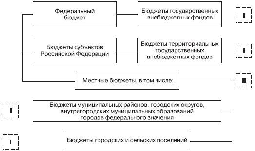 Реферат: Бюджет, бюджетная система и бюджетное устройство РФ