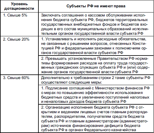 Вопрос 3 Межбюджетные трансферты. Бюджетная система Российской Федерации