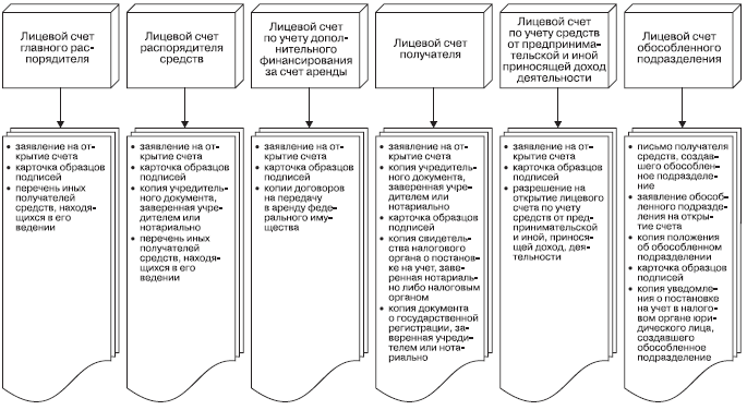 Лицевых счетов казначейства. Схема прохождения документов для открытия лицевых счетов. Типы лицевых счетов в федеральном казначействе. Порядок закрытия лицевых счетов. Виды лицевых счетов открываемых в органах федерального казначейства.