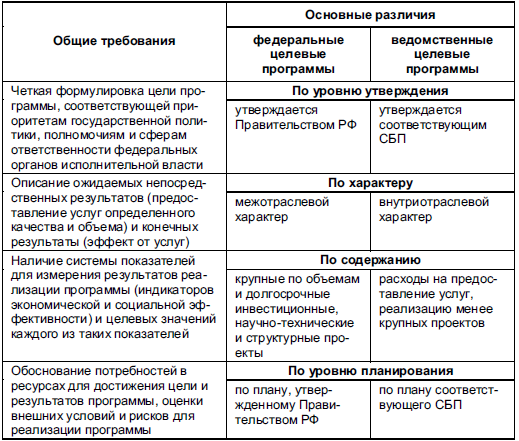 Программа отличий. Сравнительный анализ целевых программ. Сходства национальных и федеральных целевых программ. Отличие государственной программы от Федеральной целевой программы. Различия государственных программ от федеральных целевых программ.