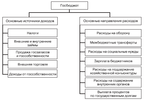 Реферат: Государственный бюджет Российской Федерации (Федеральный бюджет РФ 2002 г.)
