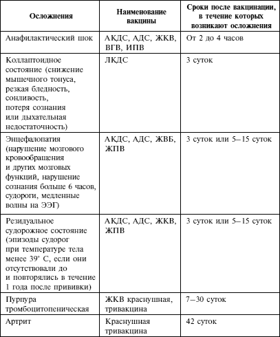 Через сколько дней после прививок можно. Осложнения после прививок таблица. Таблица осложнений после вакцинации. Прививка АДС-М реакция на прививку. Поствакцинальные реакции и осложнения таблица.