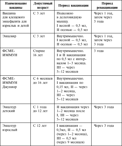 Когда ставят прививку от клеща. Клещевой энцефалит вакцинация схема. Прививка о клещевого энцефалита схема вакцинации. Клещевой энцефалит вакцинация календарь прививок. Схема ревакцинации клещевого энцефалита.