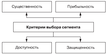 Контрольная работа по теме Выбор целевого рынка