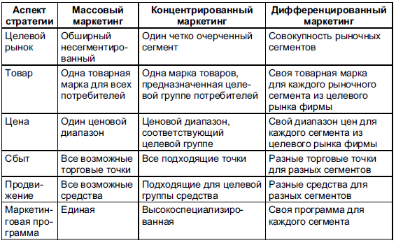 Контрольная работа по теме Выбор целевого рынка