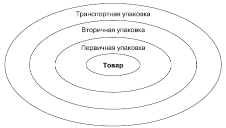 Реферат: Упаковка и маркировка как элементы товарной политики