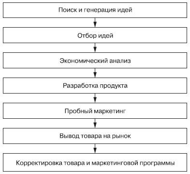 Контрольная работа по теме Цена и стоимость продукта. Этапы разработки нового товара или услуги