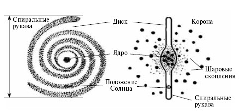 Галактика вид сверху схема