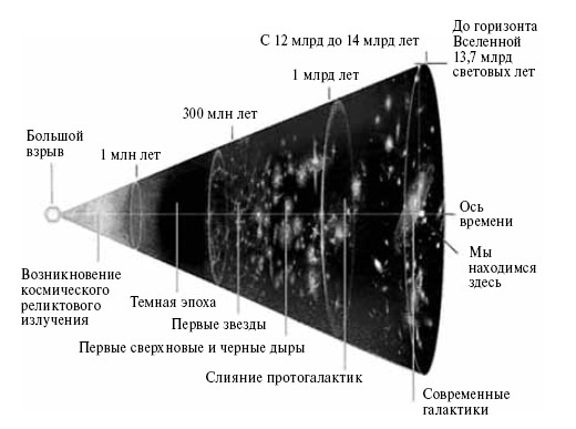 Мнимое время. Теория большого взрыва Эволюция Вселенной. Этапы развития Вселенной после большого взрыва схема. Теория большого взрыва .стадия развития Вселенной. Стандартная космологическая модель Вселенной.