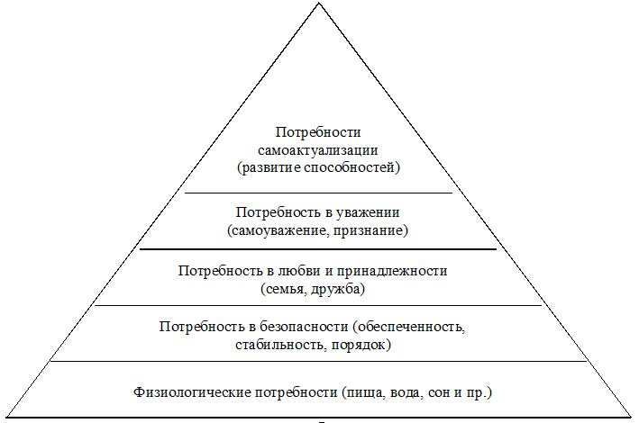 Курсовая работа: Маслоу А. – основатель концепции самоактуализации. Мотивация и личность