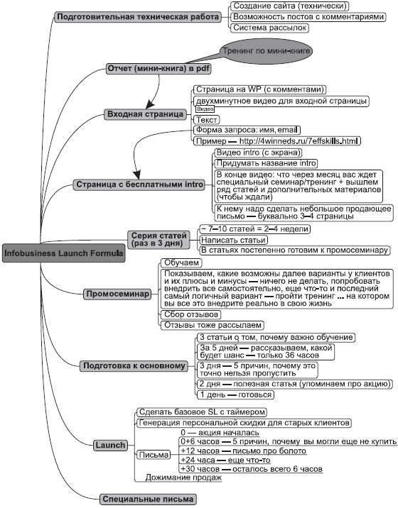План запуска инфопродукта